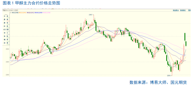 【甲醇】下方是否还有空间？